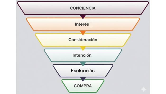 como-atraer-clientes-correctos-con-seo-local-embudo-simple